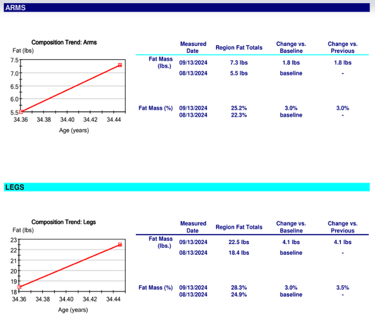 Nomad Fit Lab DEXA report — Regional Fat Tissue Report (Pages 4-6)