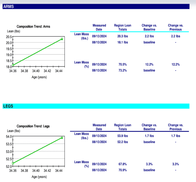 Nomad Fit Lab DEXA report — Regional Lean Tissue Report (Pages 7-9)