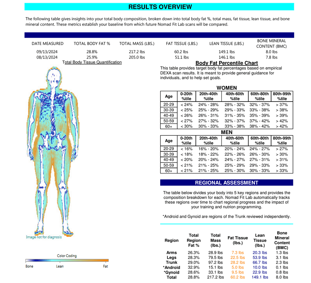 Nomad Fit Lab DEXA report — Results Overview (Page 1)